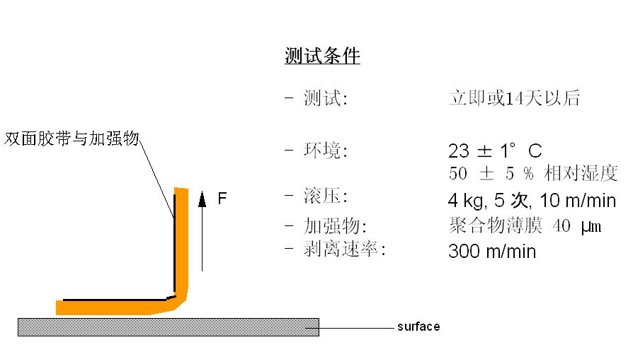 保護膜離型力測試