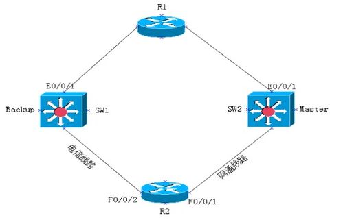 網絡工程師成長日記356 西安郵政總局工程感想